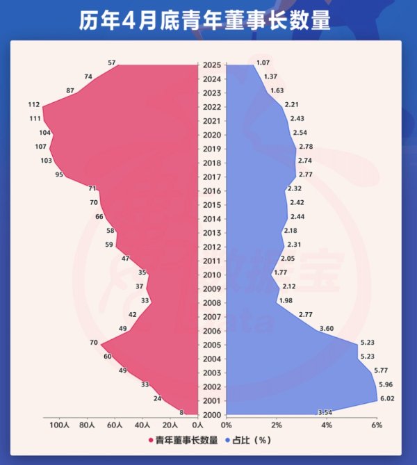 线上股票配资 A股青年董事长画像来了！“00后”闪亮登场，更注重研发，营收普遍向好
